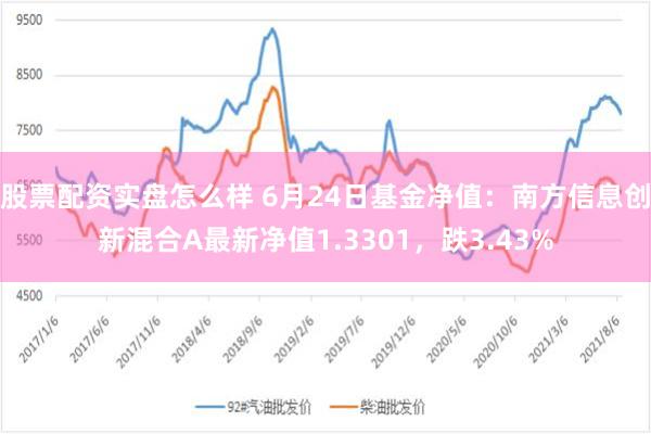 股票配资实盘怎么样 6月24日基金净值：南方信息创新混合A最新净值1.3301，跌3.43%